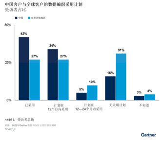 Gartner：在中国投资进行元数据驱动数据编织设计的三大理由