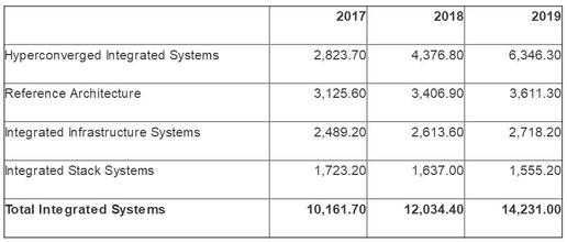 Gartner：2018年全球集成系统收入将增长18.4%