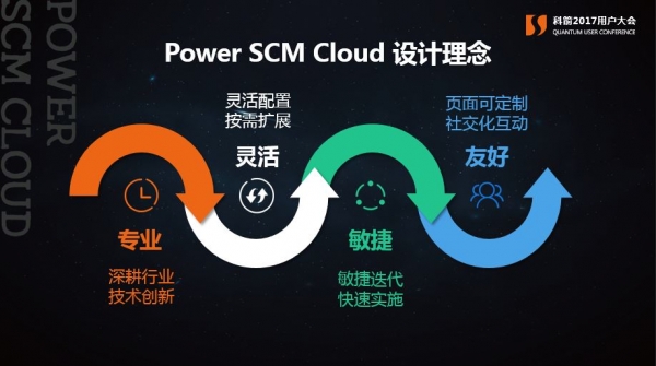 Power SCM Cloud ƼƼֻӦ