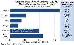 Amazon Web Services打算如何赢得下一场云计算大战的胜利?