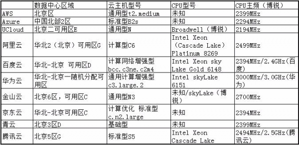 测试:品质、品牌与价值的综合体现 ——2019至顶网公有云主机评测综合分析报告(下)