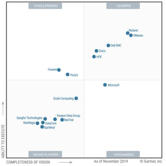 Gartner发布2019年超融合魔力象限:深信服成唯一新增厂商