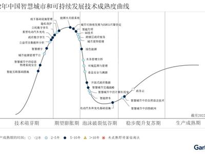 Gartner發布2022年中國智慧城市和可持續發展技術成熟度曲線