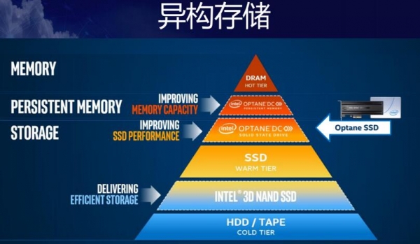 携手合作伙伴,傲腾技术加速释放数据中心潜能