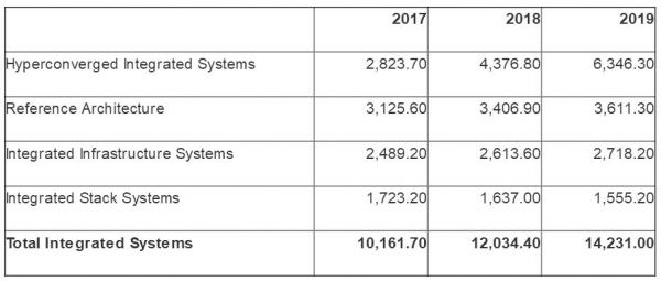 2018年,企业级存储厂商如何提升其营收?