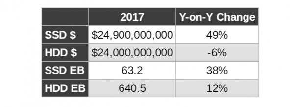 2018年,企业级存储厂商如何提升其营收?