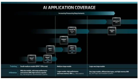 AMD打磨AI战略：赛灵思、GPU、软件计划浮出水面