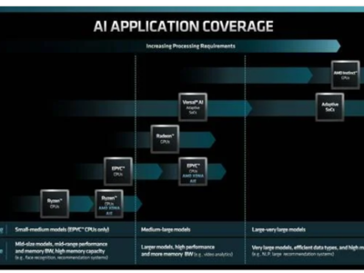 AMD打磨AI戰略：賽靈思、GPU、軟件計劃浮出水面
