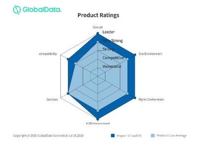 浪潮云海OS获得全球私有云平台最高“Leader”评级 