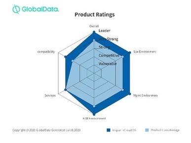 浪潮云海OS获得全球私有云平台最高“Leader”评级 