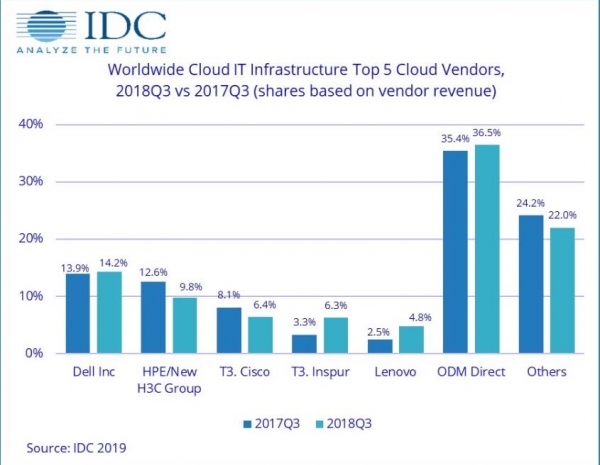 IDC：2018年第三季度云IT基础设施收入首次赶超传统IT基础设施
