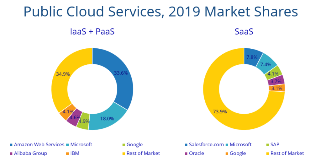 IDC：2019年全球公有云服务市场前五大厂商市场份额超过三分之一 云服务 软件与服务频道 至顶网