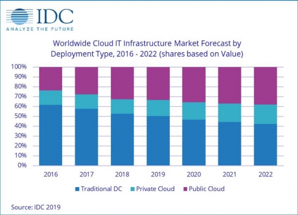 IDC：2018年第三季度云IT基础设施收入首次赶超传统IT基础设施