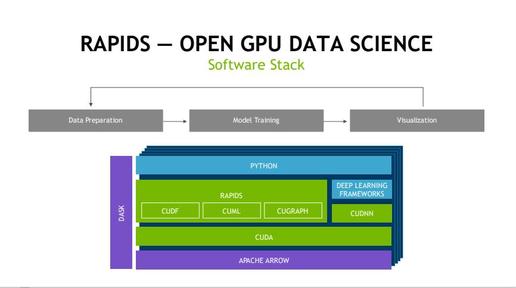 面向数据科学 NVIDIA借助RAPIDS拓展GPU新的应用场景