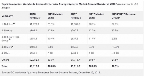 IDC：2018年第三季度全球企业存储系统市场收入增长19.4％