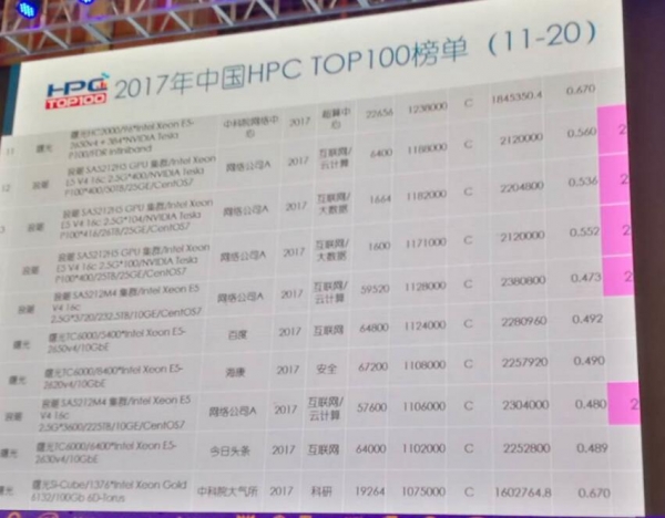 HPC China 2017 TOP 100 а񹫲˳46һ