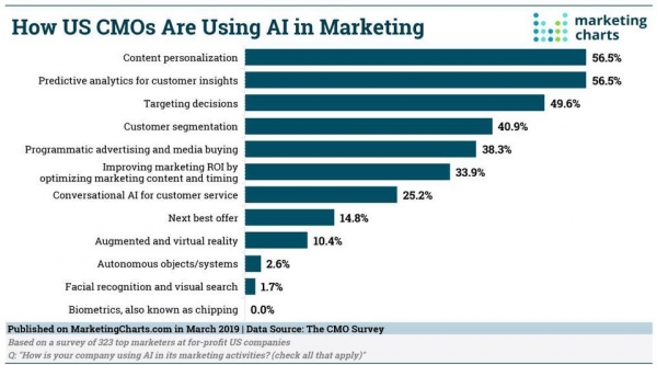 10张图表改变你对人工智能用于市场营销的看法