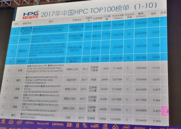 HPC China 2017 TOP 100 а񹫲˳46һ