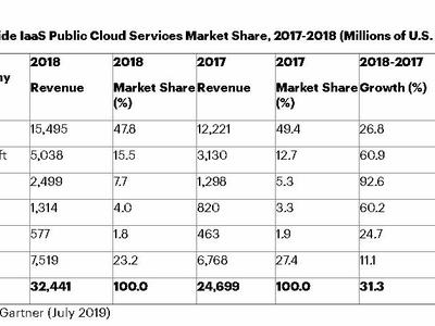 Gartner：2018年全球IaaS公有云服务市场增长31.3％