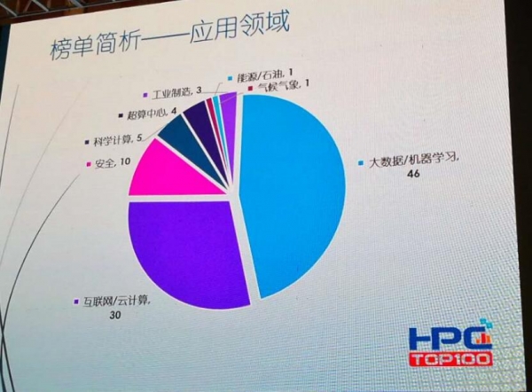 HPC China 2017 TOP 100 а񹫲˳46һ