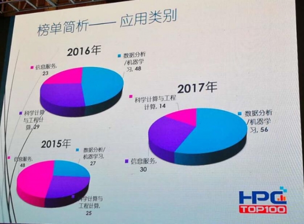 HPC China 2017 TOP 100 а񹫲˳46һ