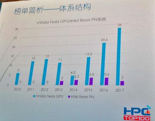 HPC China 2017 TOP 100 а񹫲˳46һ