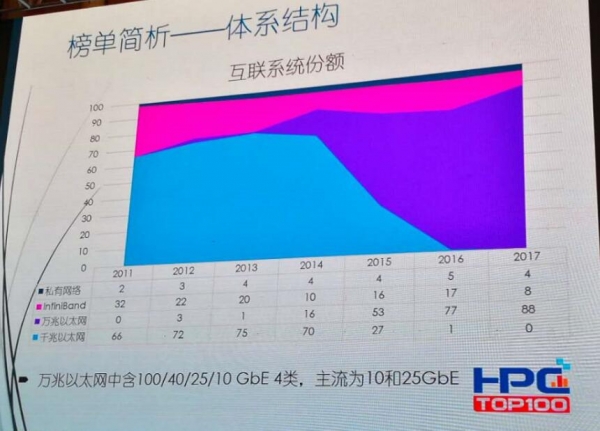 HPC China 2017 TOP 100 а񹫲˳46һ