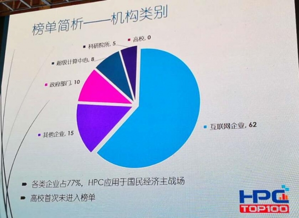 HPC China 2017 TOP 100 а񹫲˳46һ