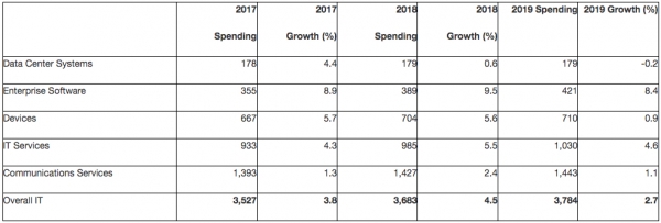 Gartner:2018年全球IT支出将突破3.7万亿美元
