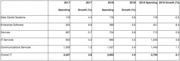 Gartner2018ȫIT֧ͻ3.7Ԫ