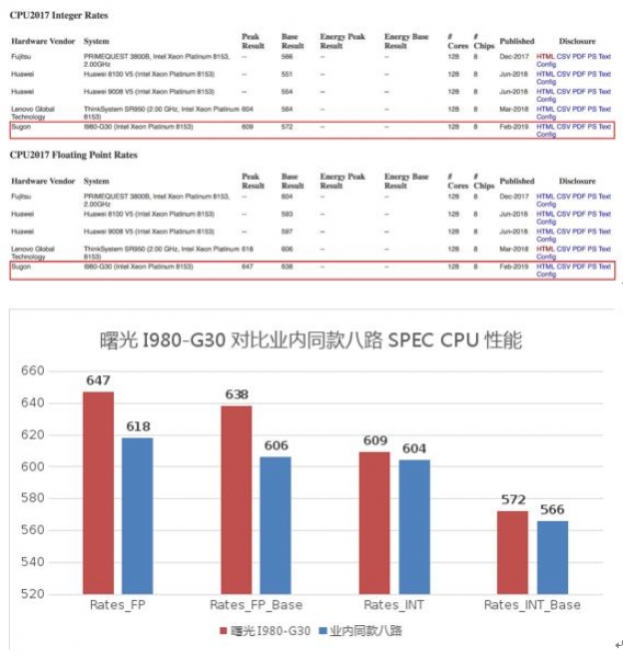全球第一!曙光服务器刷新SPEC CPU四项世界纪录
