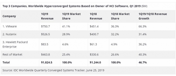 IDC：2019年第一季度全球融合系统市场表现强劲