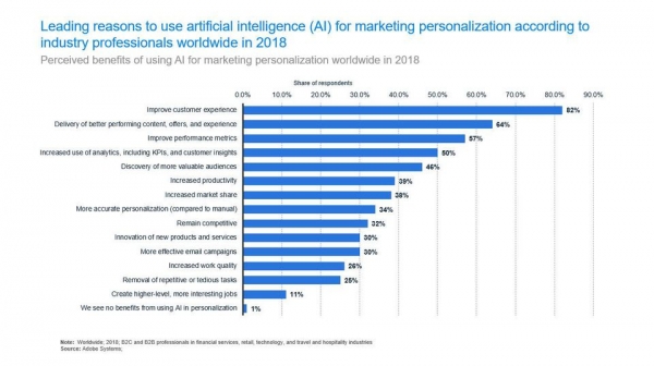 10张图表改变你对人工智能用于市场营销的看法
