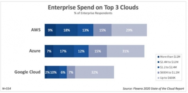多云策略成为企业首选，AWS、微软Azure和Google Cloud积极争夺客户的“钱包”份额
