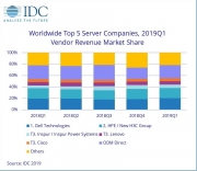 IDC：2019年第一季度全球服务器市场收入同比增长4.4％