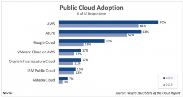 多云策略成为企业首选，AWS、微软Azure和Google Cloud积极争夺客户的“钱包”份额