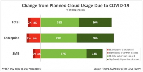 多云策略成为企业首选,AWS、微软Azure和Google Cloud积极争夺客户的“钱包”份额