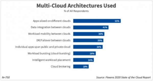 多云策略成为企业首选,AWS、微软Azure和Google Cloud积极争夺客户的“钱包”份额