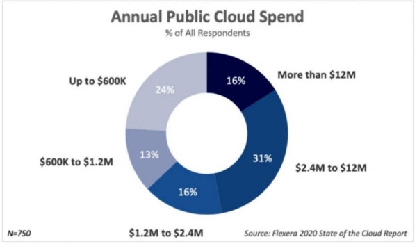 多云策略成为企业首选,AWS、微软Azure和Google Cloud积极争夺客户的“钱包”份额