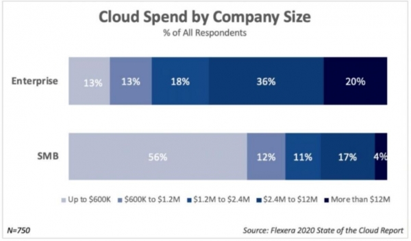 多云策略成为企业首选,AWS、微软Azure和Google Cloud积极争夺客户的“钱包”份额