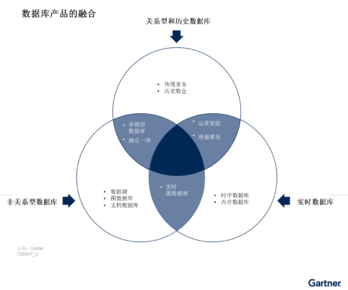 Gartner： 充分利用中国数据库管理系统的发展，满足企业机构不断演进的需求