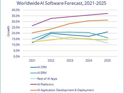 IDC：2021年企业AI支出预计超过3418亿美金