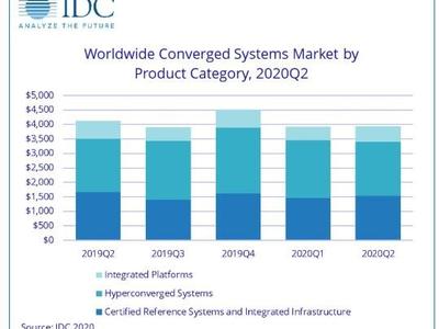 IDC：2020年第二季度全球融合系统市场同比下滑4.5％