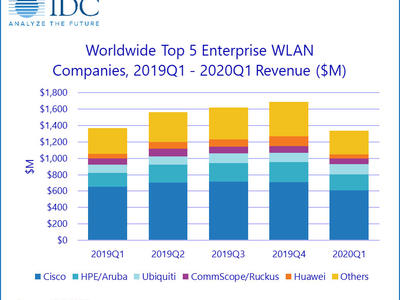 IDC：2020年第一季度全球企业WLAN市场呈温和下降态势