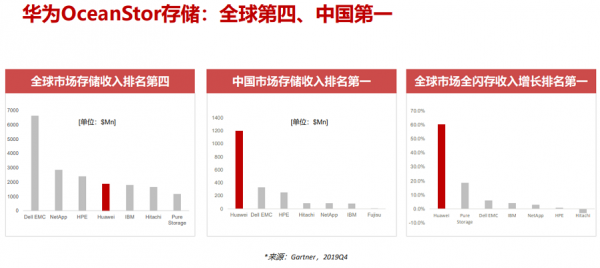 周跃峰:华为存储高速增长没啥窍门