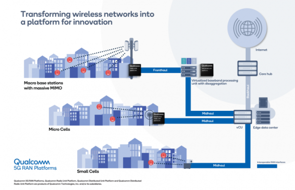 高通推出全新5G网络基础设施平台，助力蜂窝生态系统向vRAN和互操作网络转型