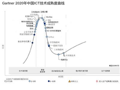 Gartner 2020年中國ICT技術成熟度曲線新亮點：電商直播和中臺架構