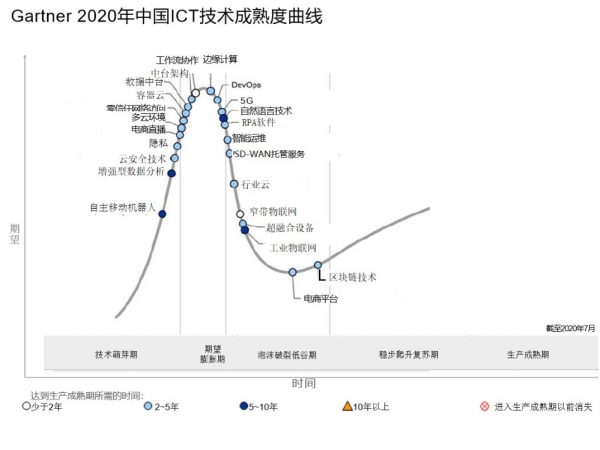 Gartner 2020年中国ICT技术成熟度曲线新亮点:电商直播和中台架构