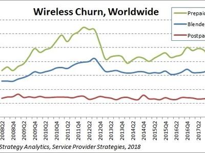 Strategy Analytics：美国和印度推动全球无线客户流失率低于3％