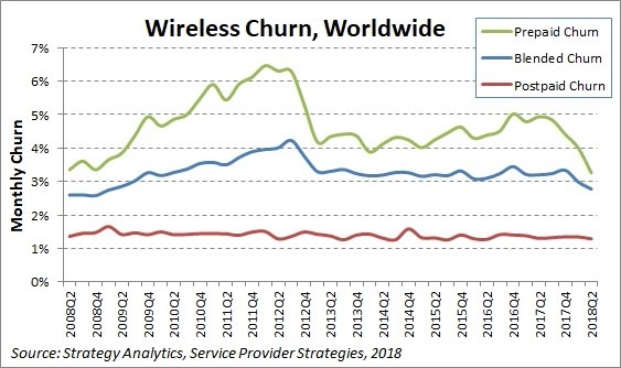 Strategy Analytics：美国和印度推动全球无线客户流失率低于3％